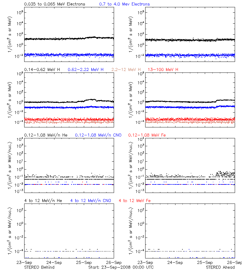 solar energetic particles
