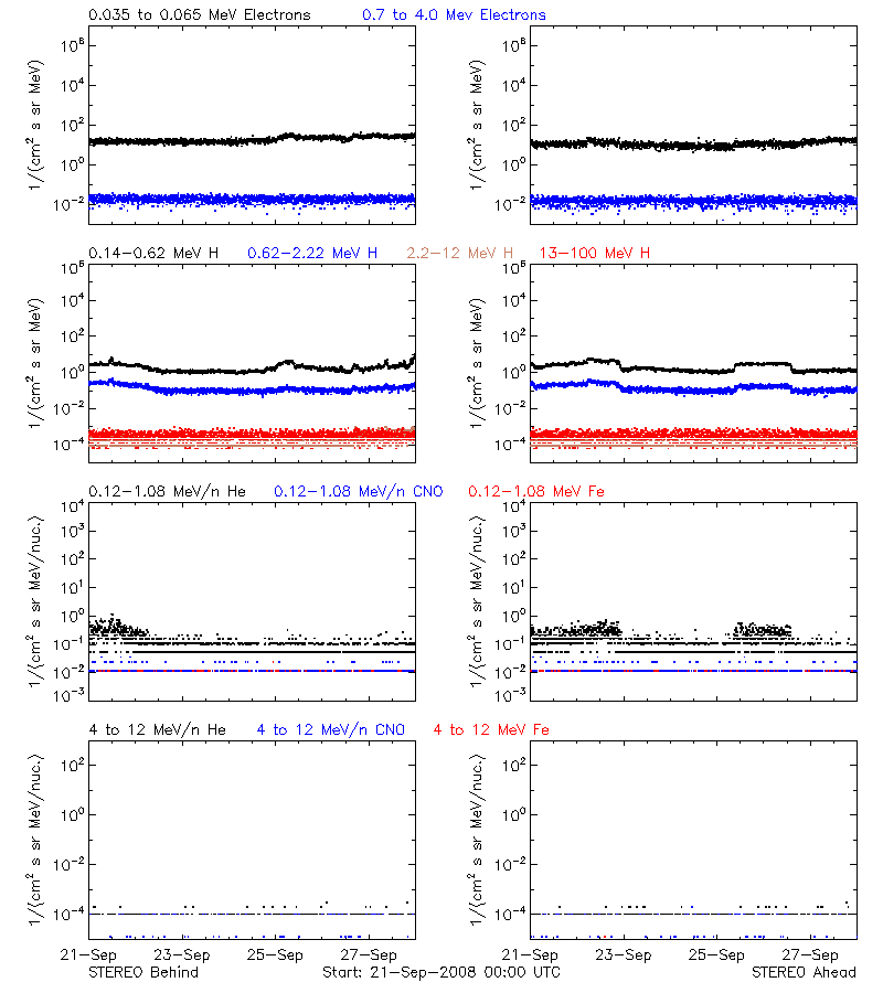 solar energetic particles