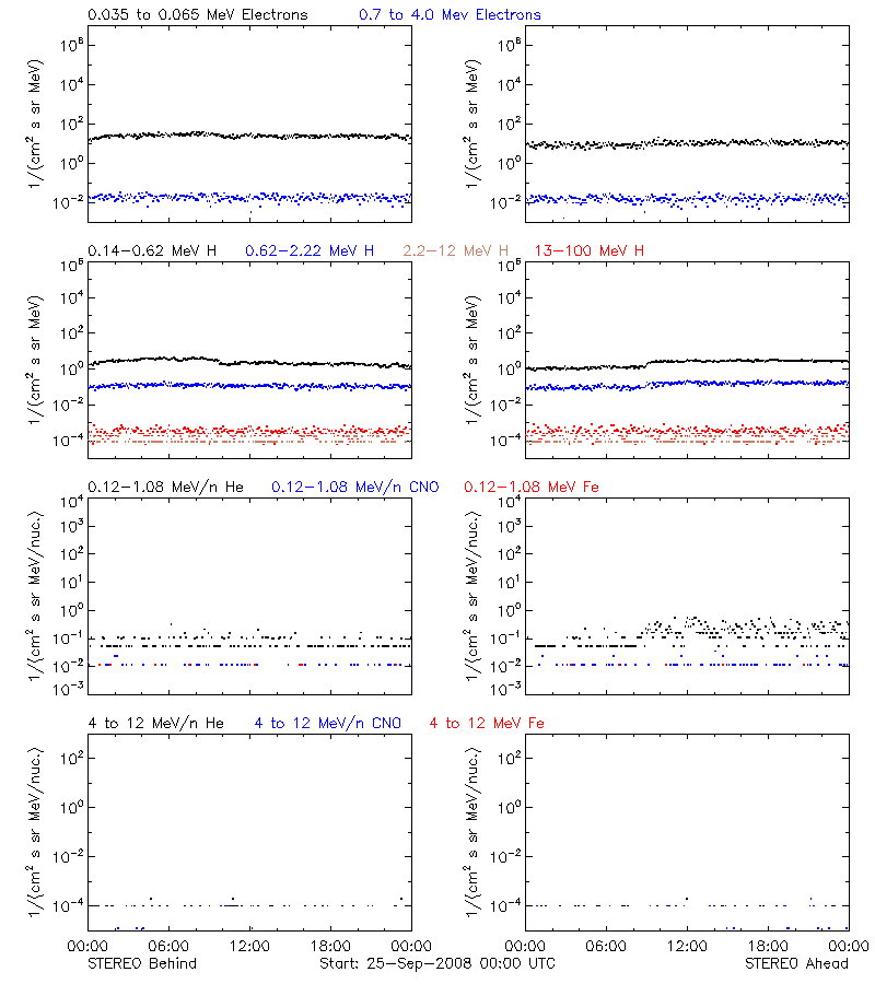 solar energetic particles