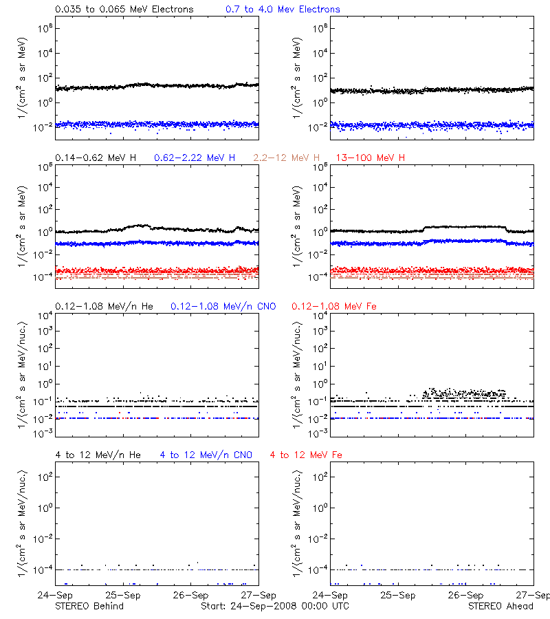 solar energetic particles