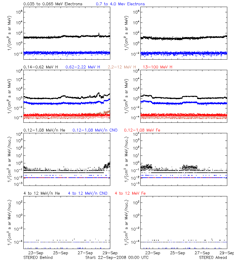 solar energetic particles