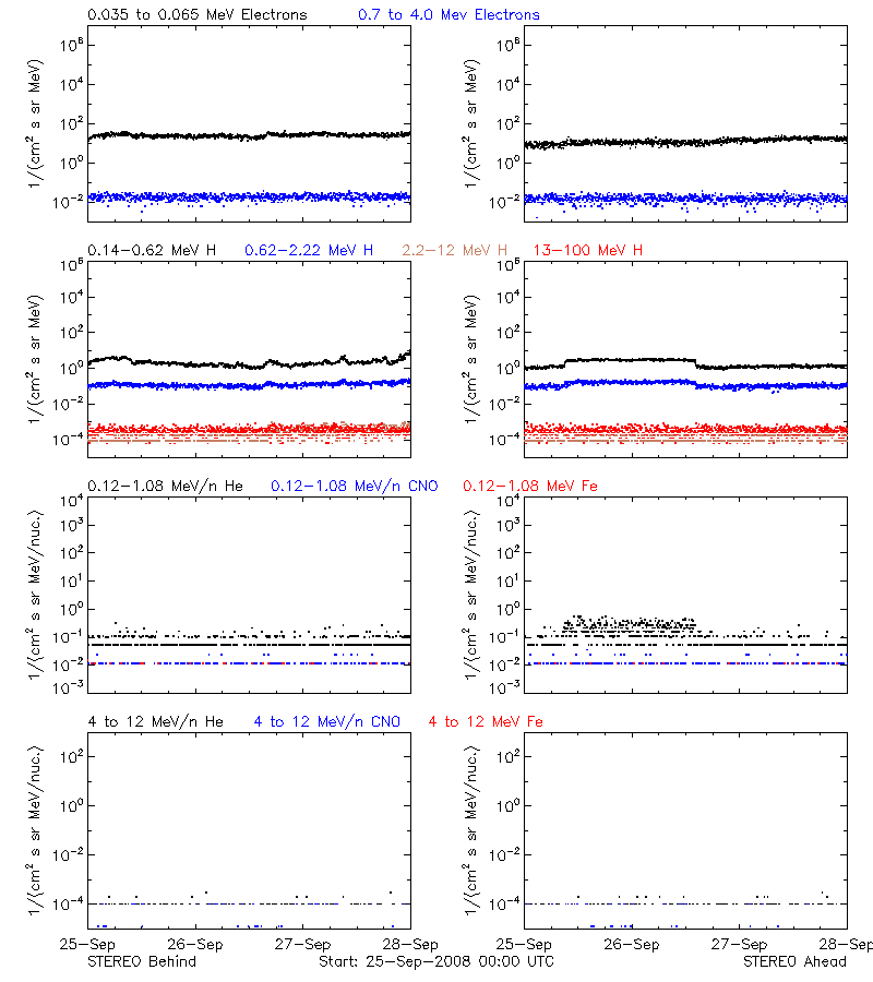 solar energetic particles