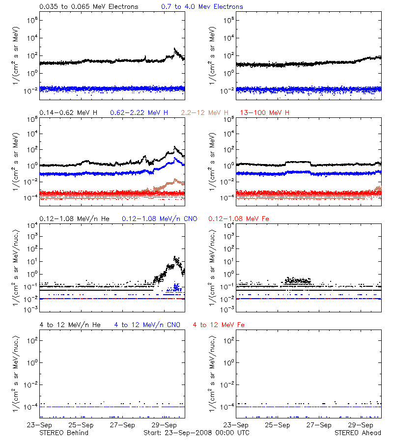 solar energetic particles