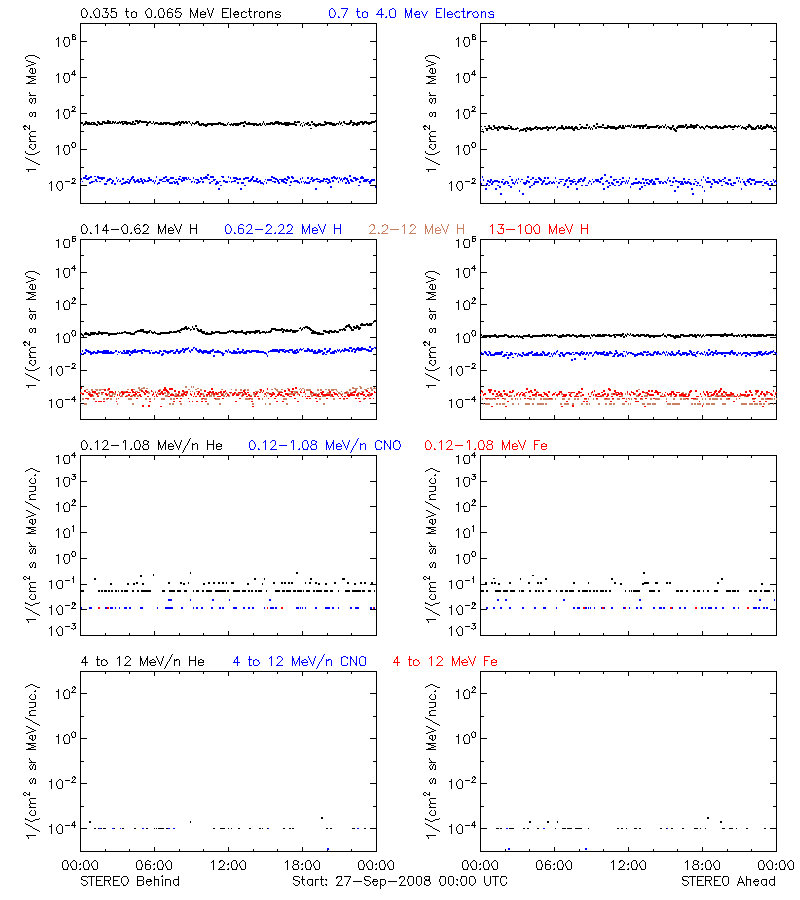 solar energetic particles
