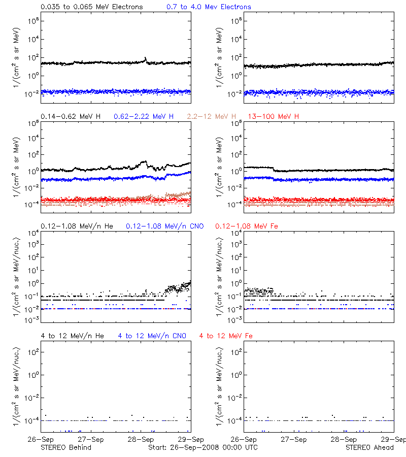 solar energetic particles