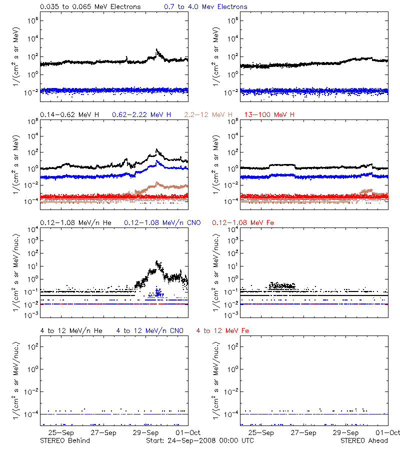 solar energetic particles