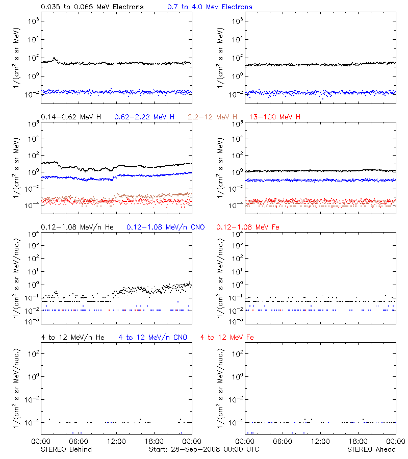 solar energetic particles