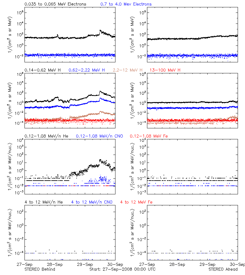 solar energetic particles