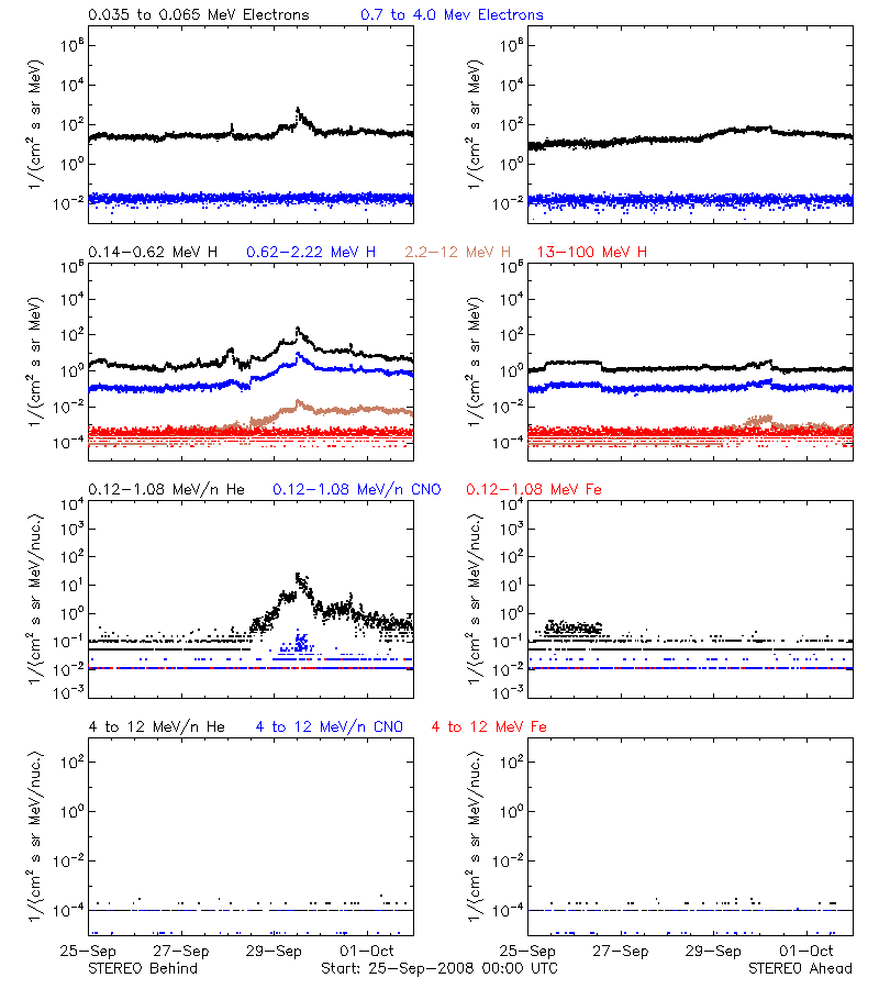 solar energetic particles