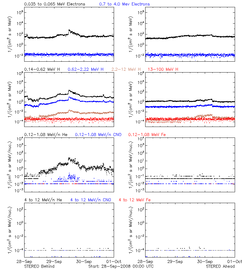 solar energetic particles