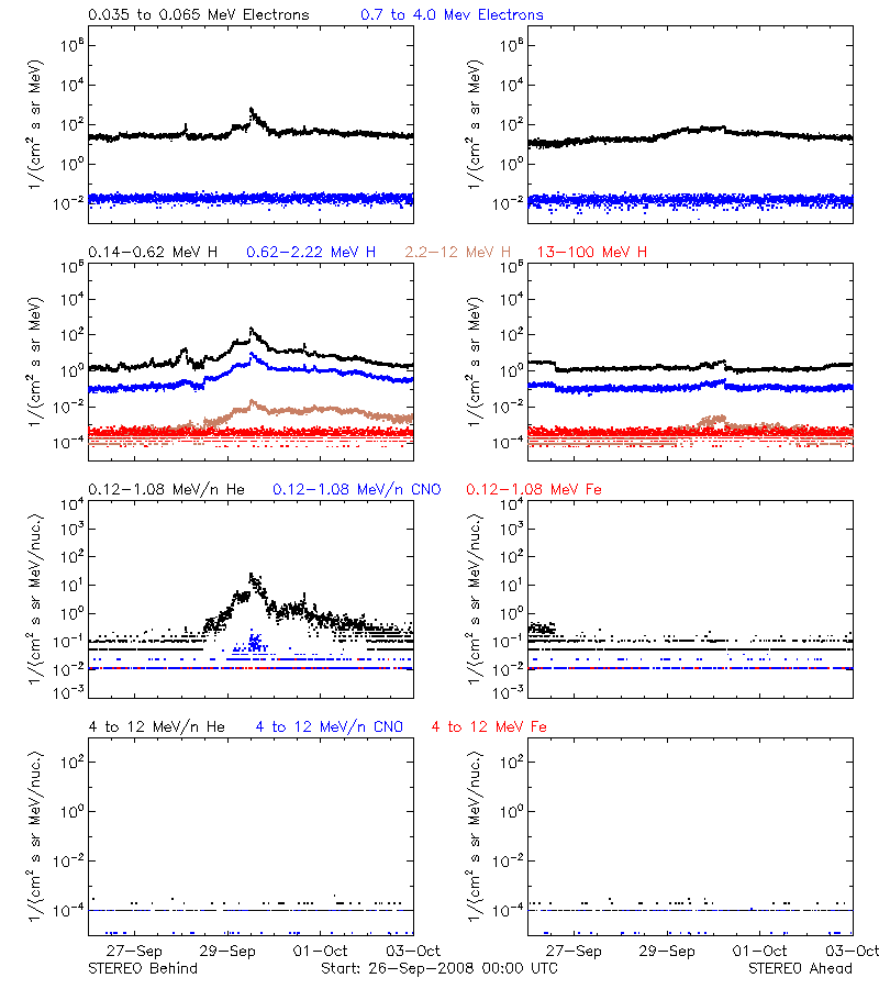 solar energetic particles