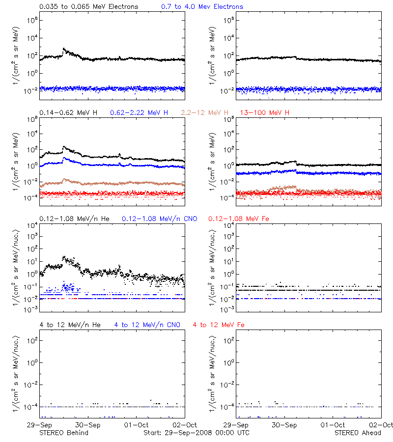 solar energetic particles