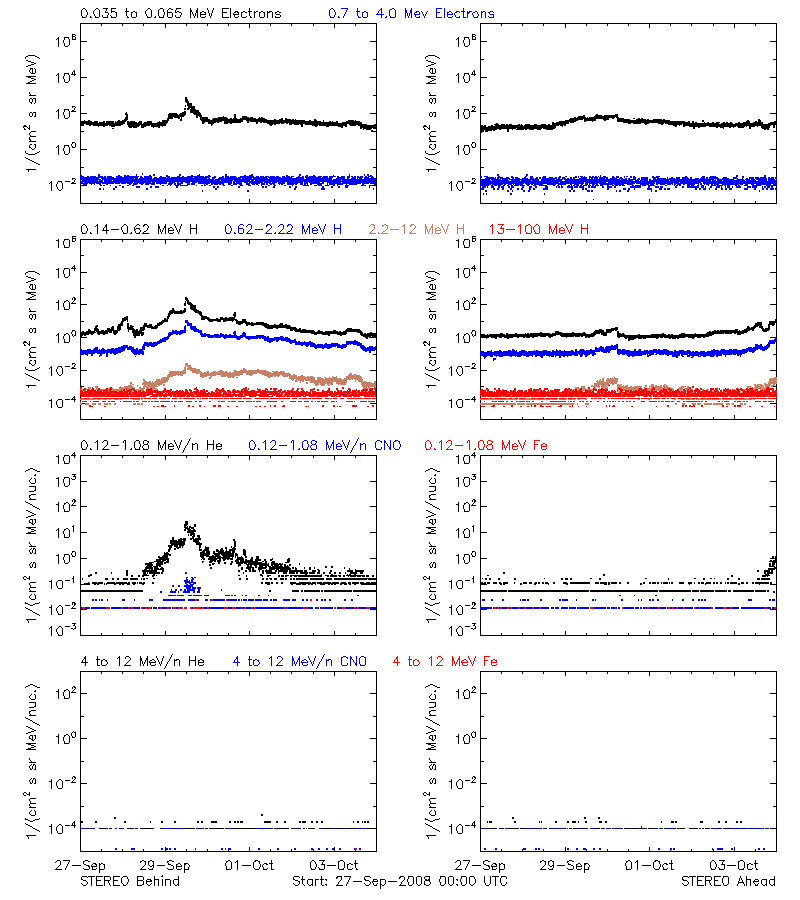 solar energetic particles