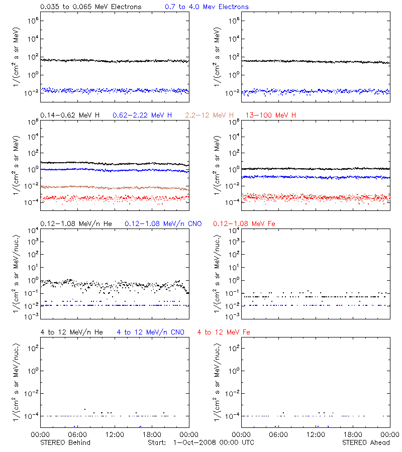 solar energetic particles