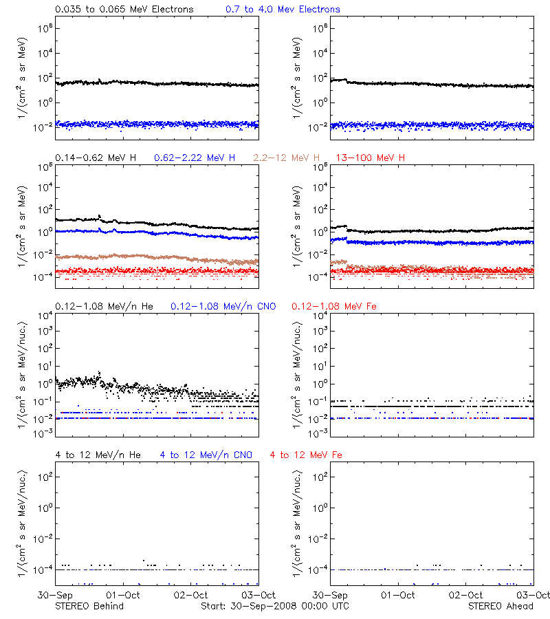 solar energetic particles