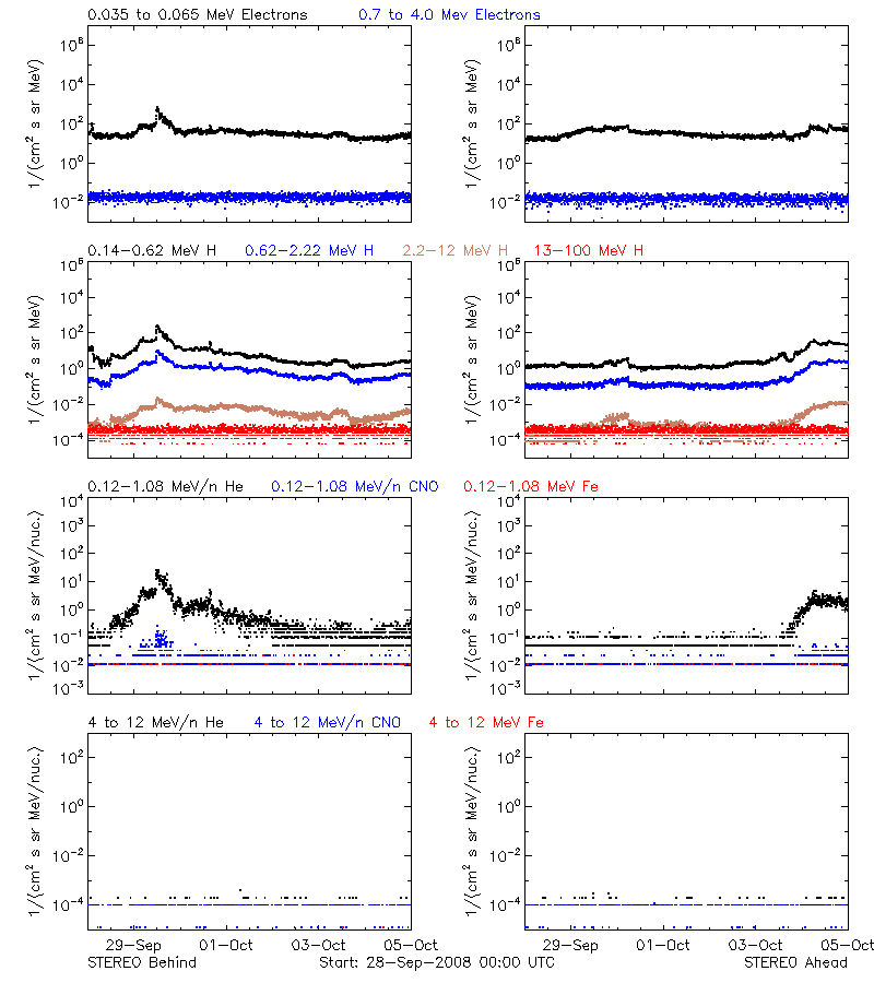 solar energetic particles