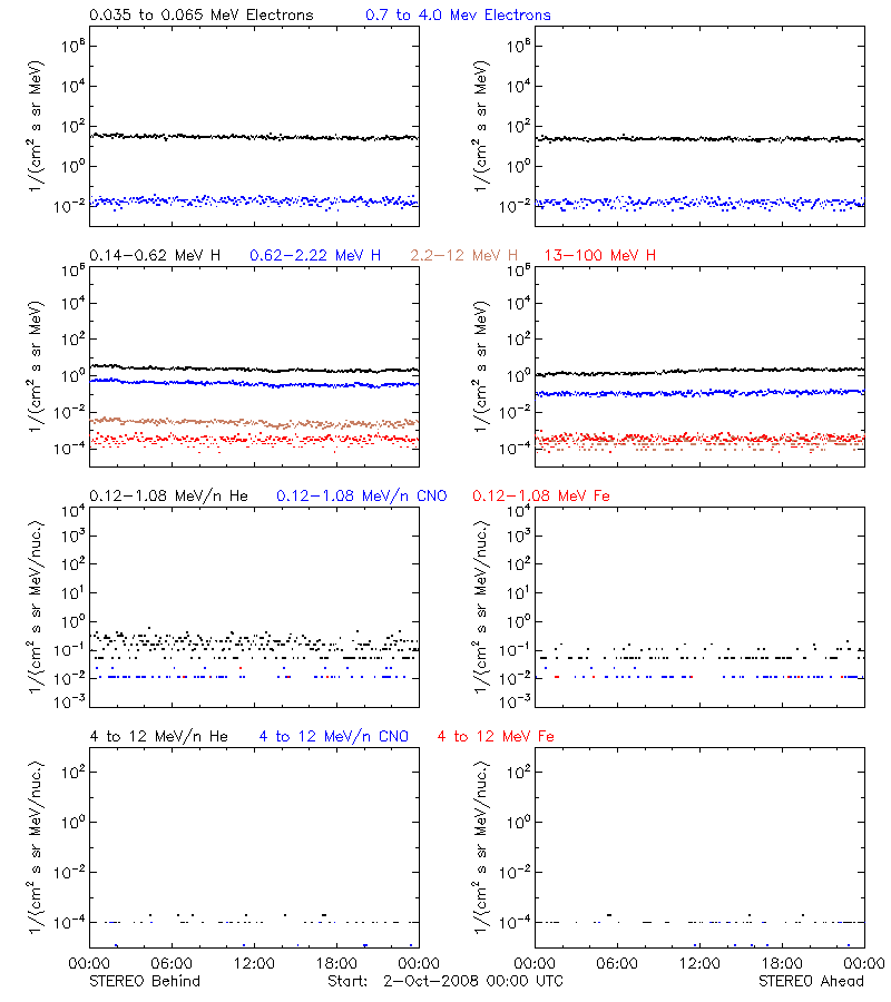 solar energetic particles