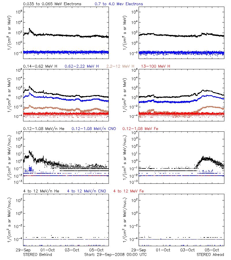 solar energetic particles