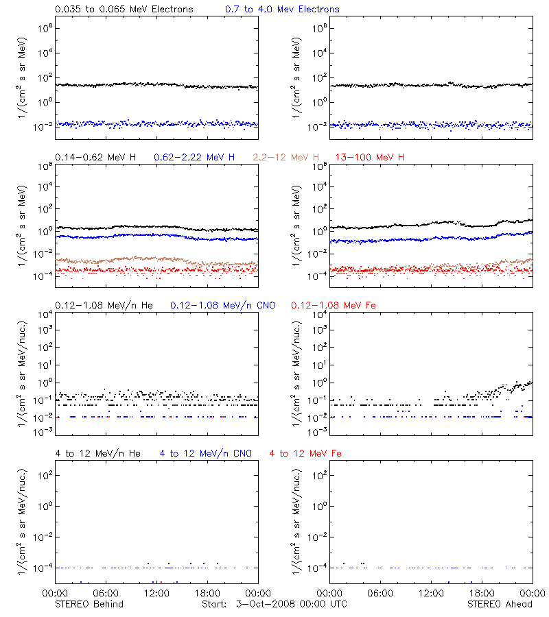 solar energetic particles