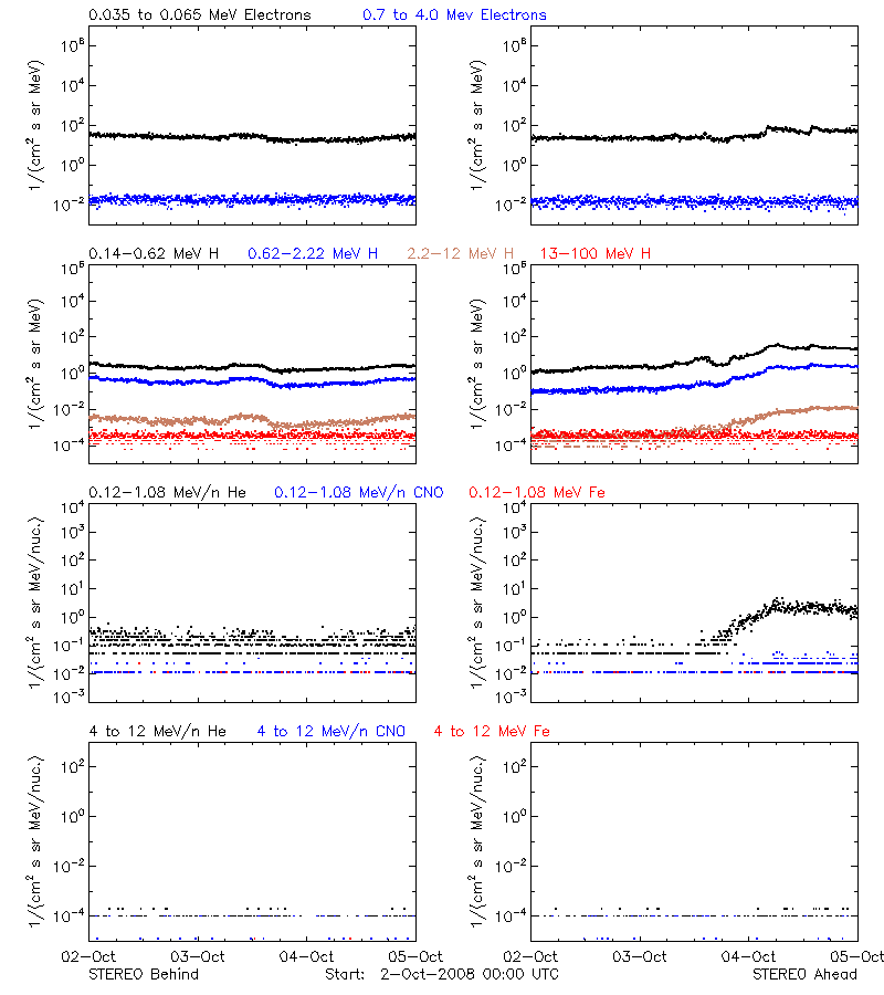 solar energetic particles