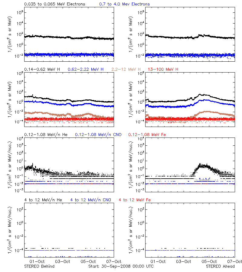 solar energetic particles