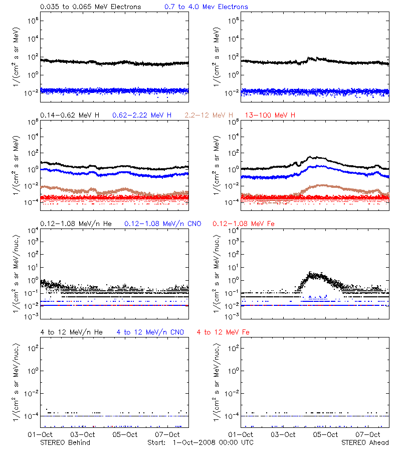 solar energetic particles