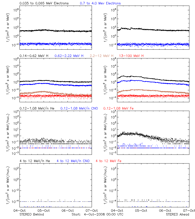 solar energetic particles