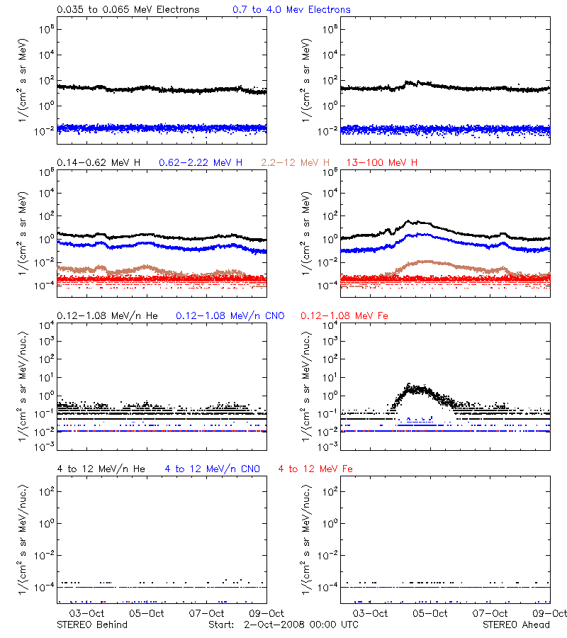 solar energetic particles