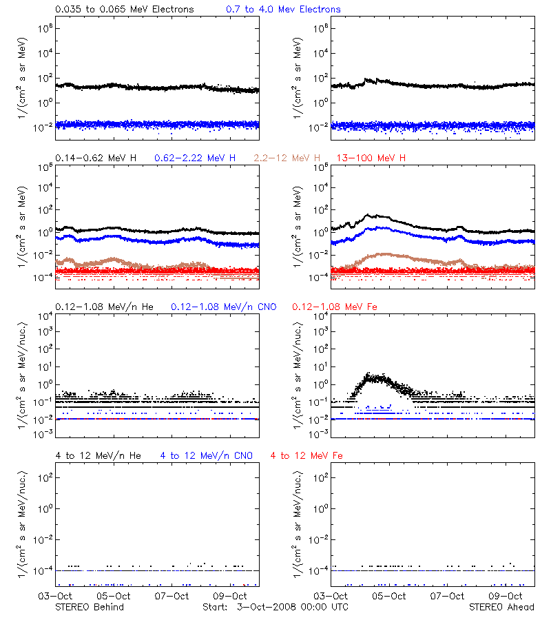 solar energetic particles