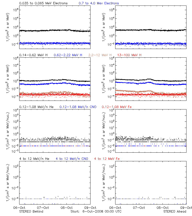 solar energetic particles
