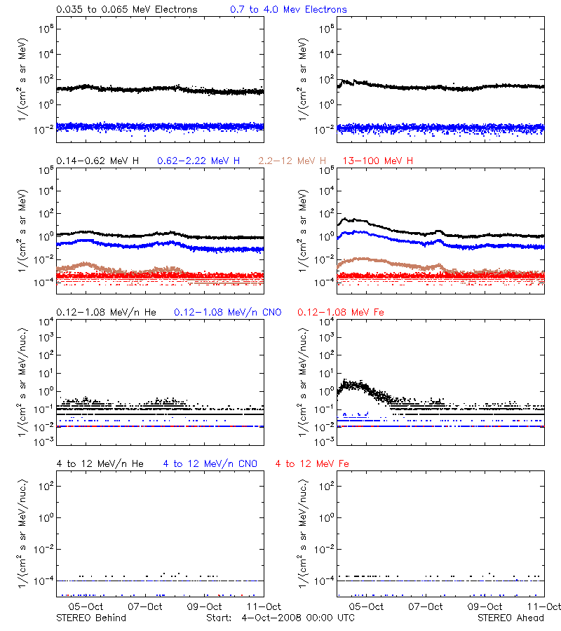 solar energetic particles