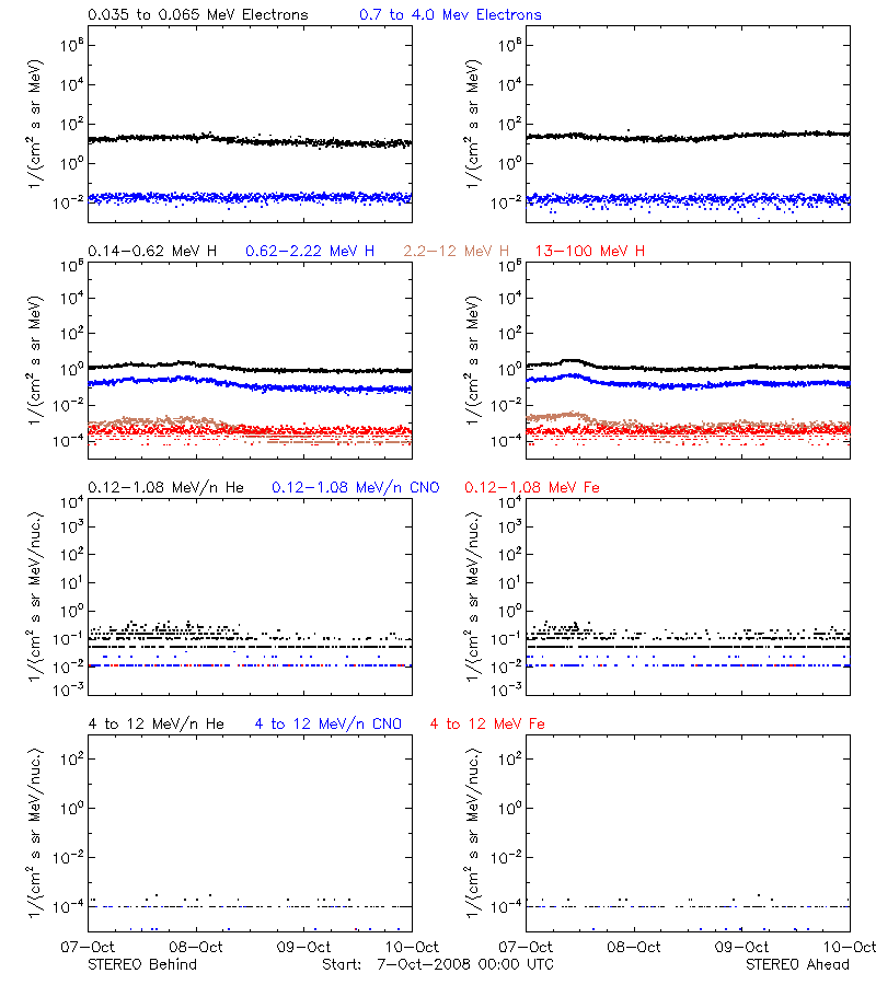 solar energetic particles