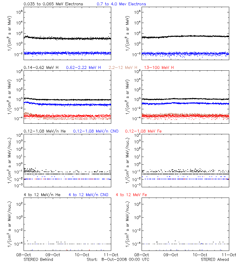 solar energetic particles