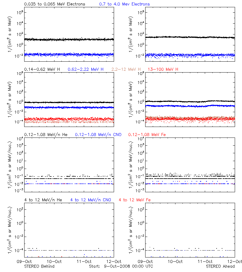 solar energetic particles