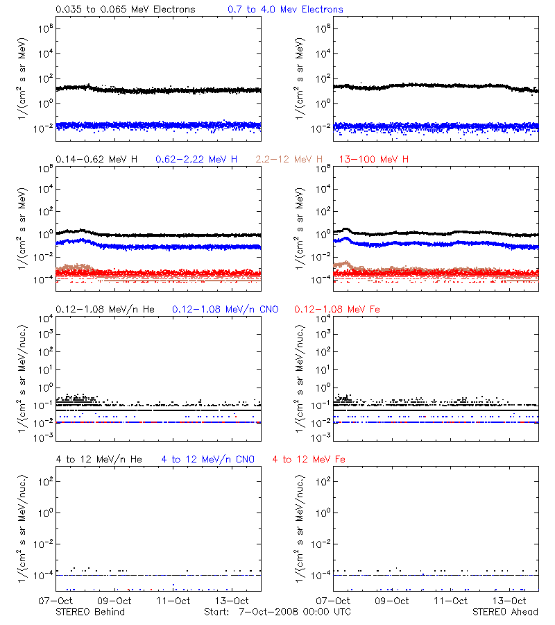 solar energetic particles