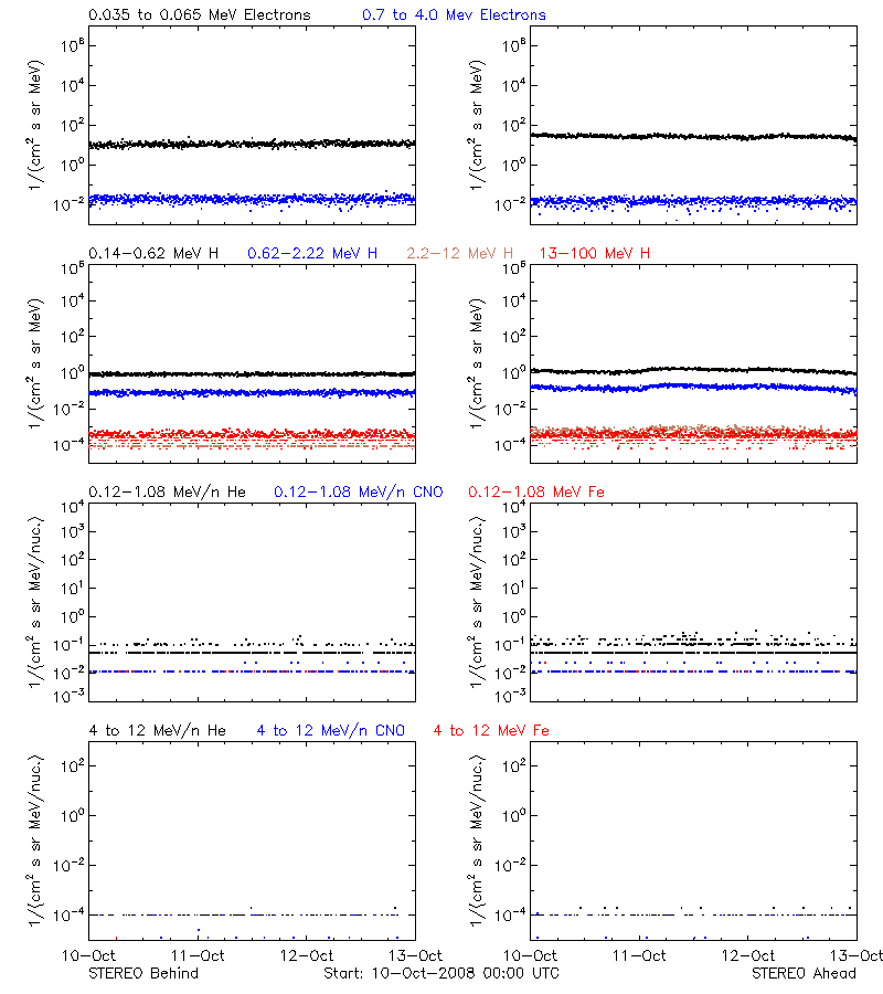 solar energetic particles