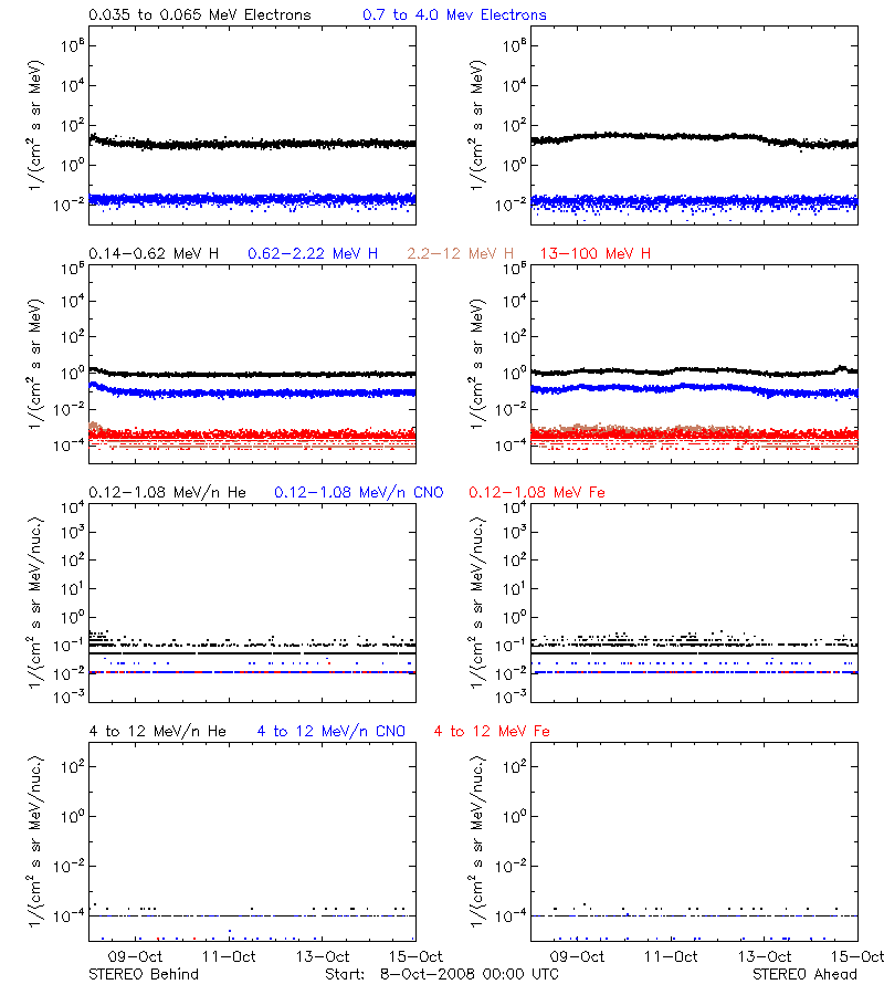 solar energetic particles