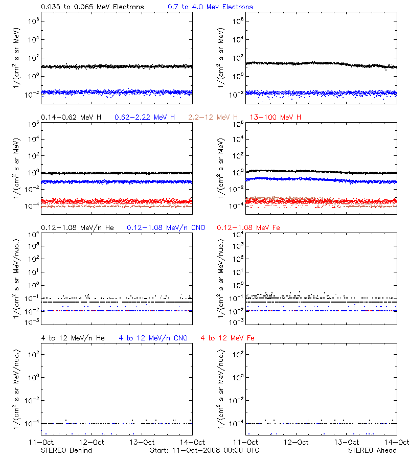 solar energetic particles