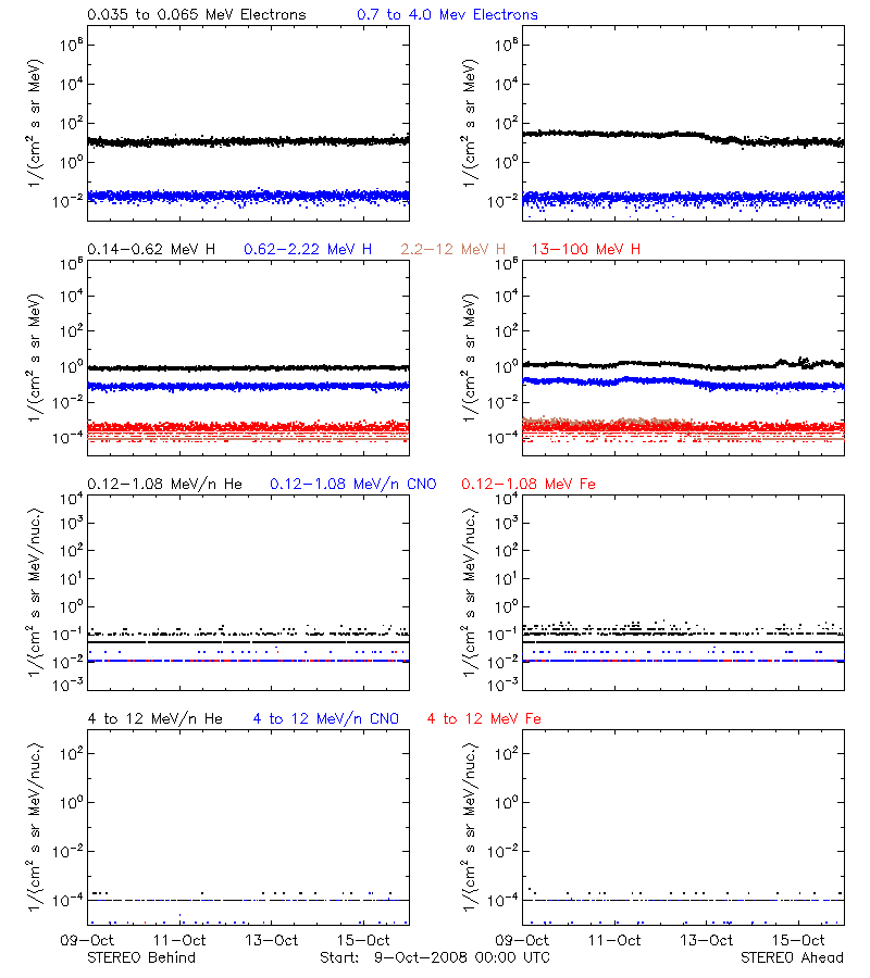 solar energetic particles