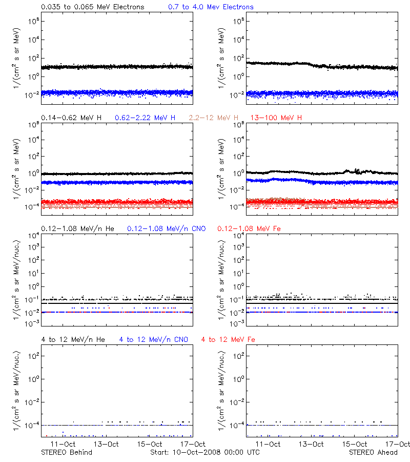 solar energetic particles