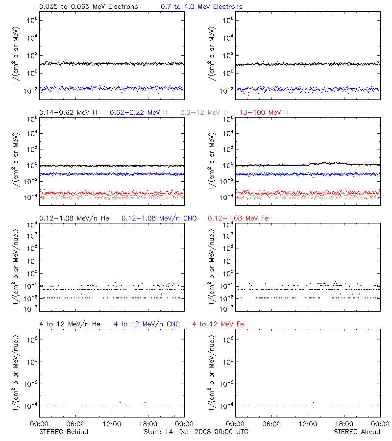 solar energetic particles