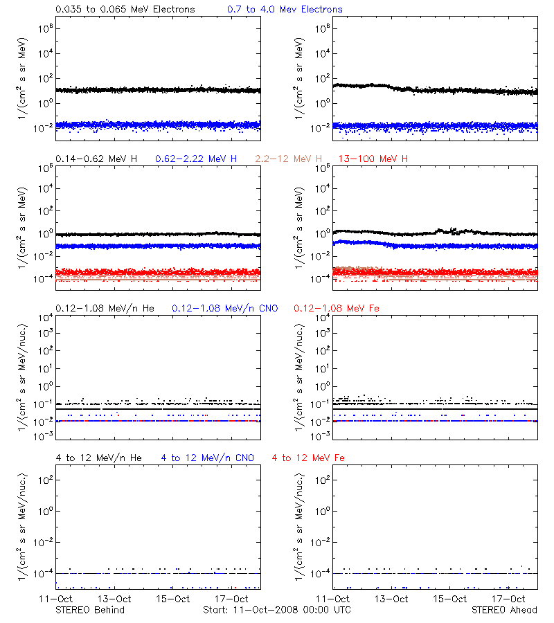 solar energetic particles