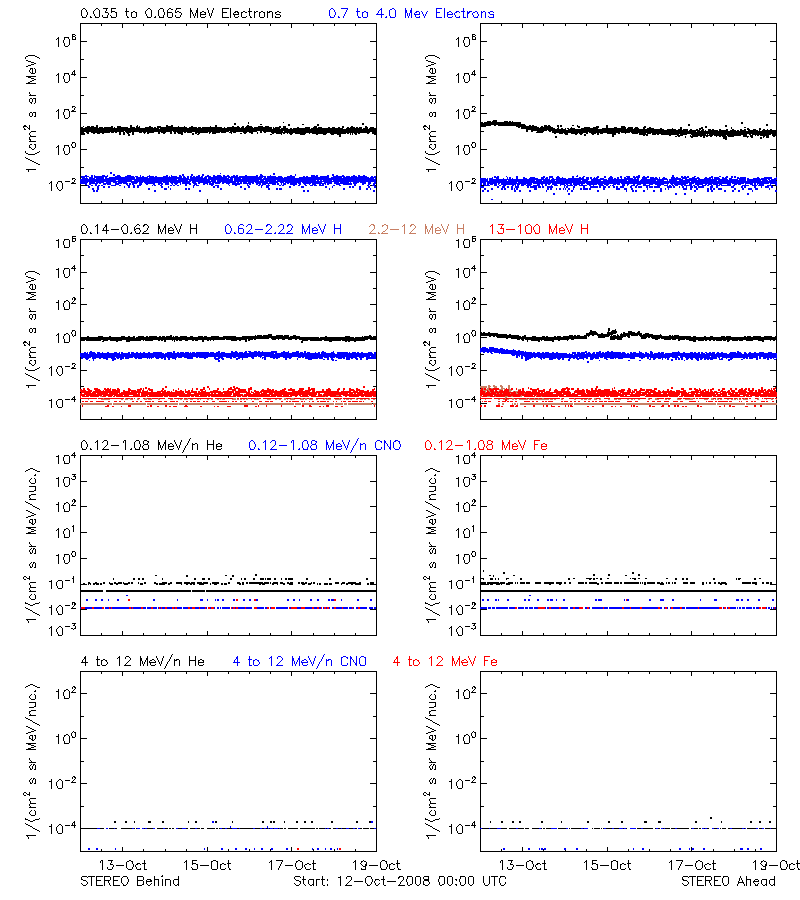 solar energetic particles