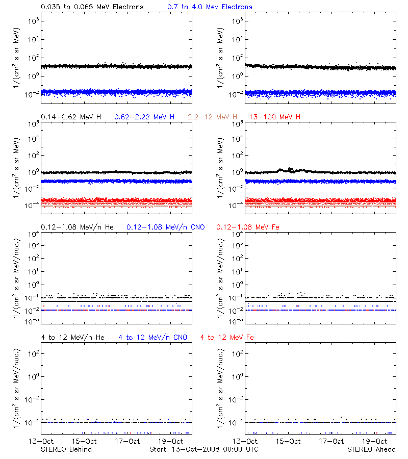 solar energetic particles