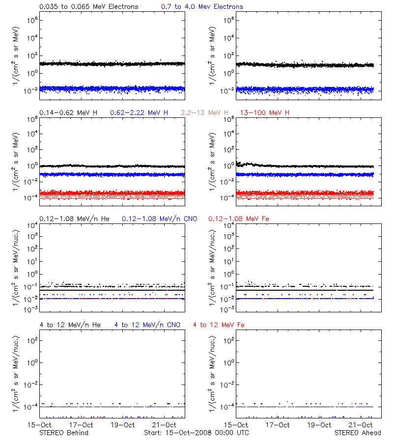 solar energetic particles