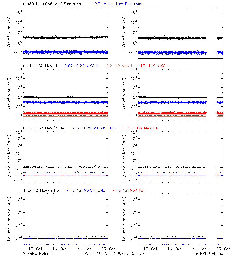 solar energetic particles