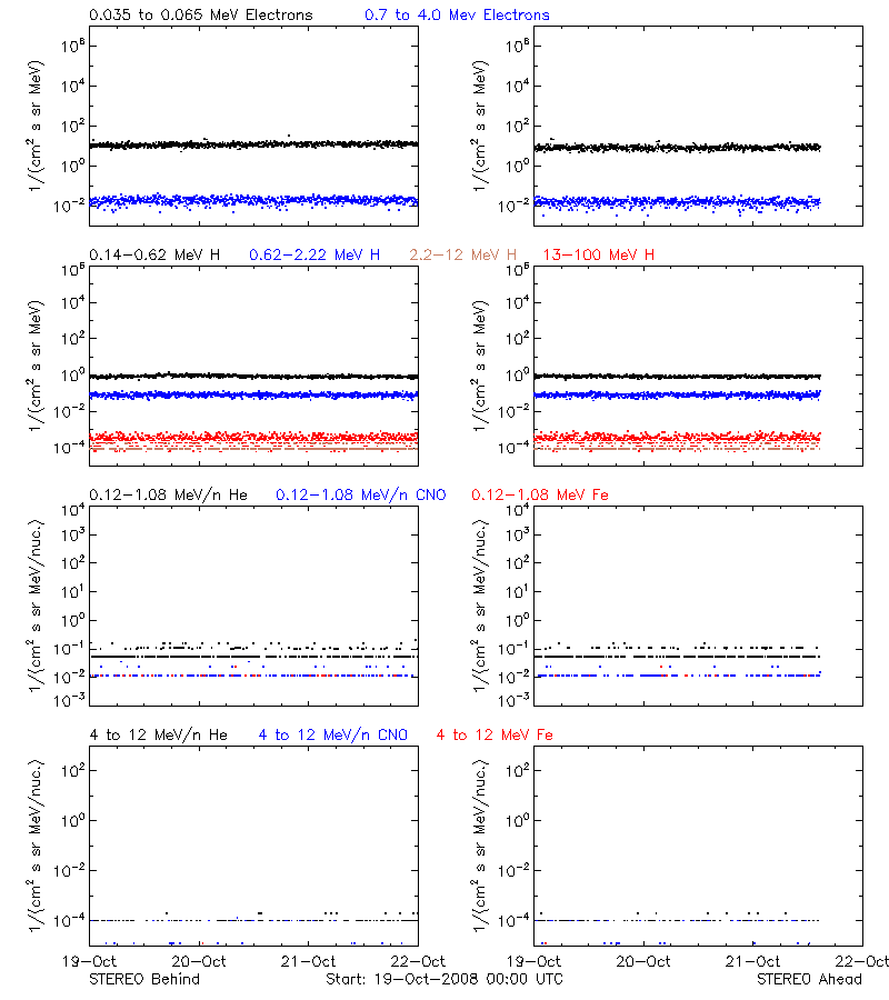 solar energetic particles
