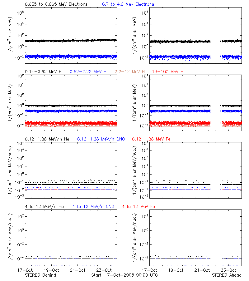 solar energetic particles