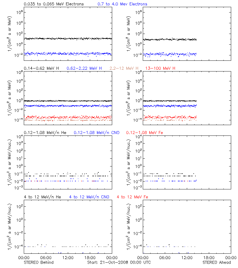 solar energetic particles