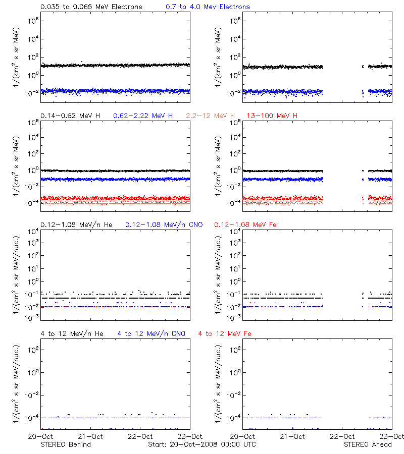 solar energetic particles
